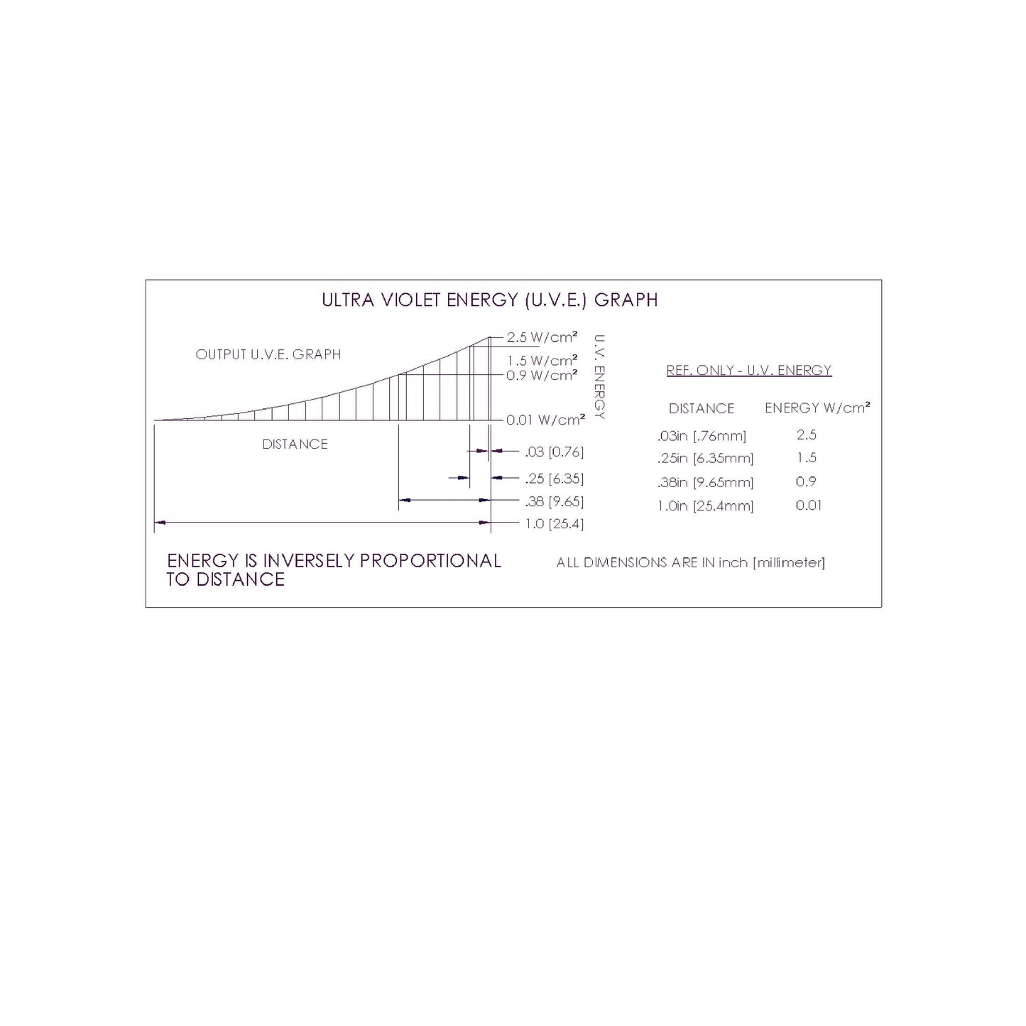 UV Output Graph, Ultracure 7