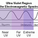 7 questions asked and answered about UV