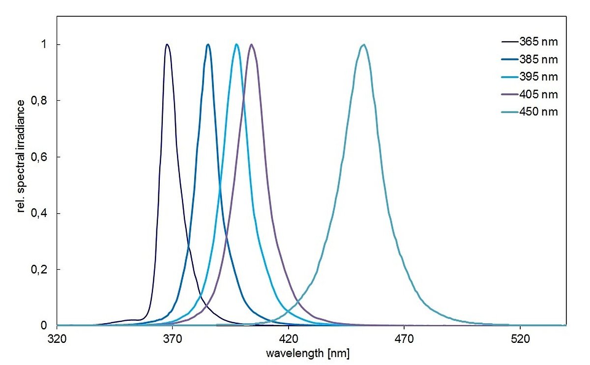 . Opsytec UV-LED Series L Air-Cooled System – High-Irradiance UV LED Array