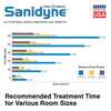 Sanidyne Prime Sterilizer Dosage Graph
